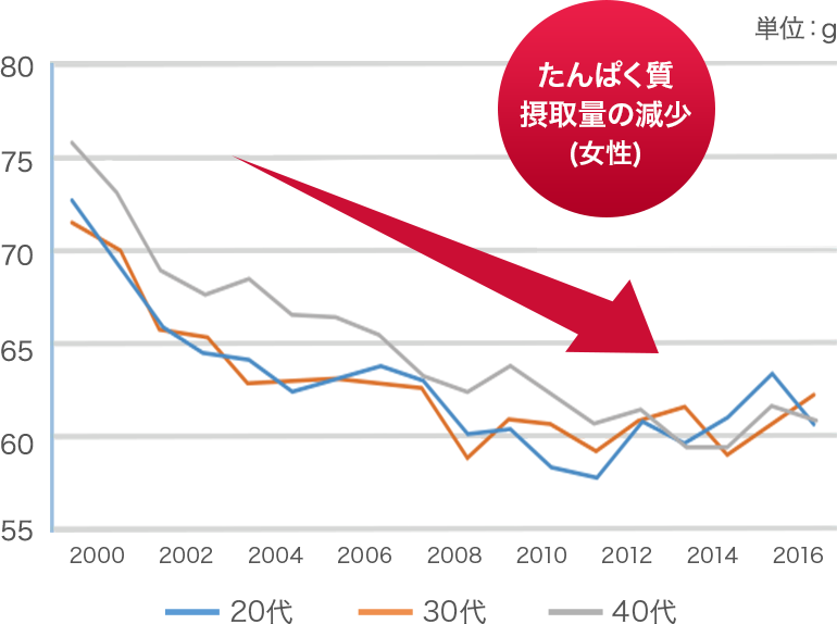 年々女性のたんぱく質の摂取量が減少しているグラフ